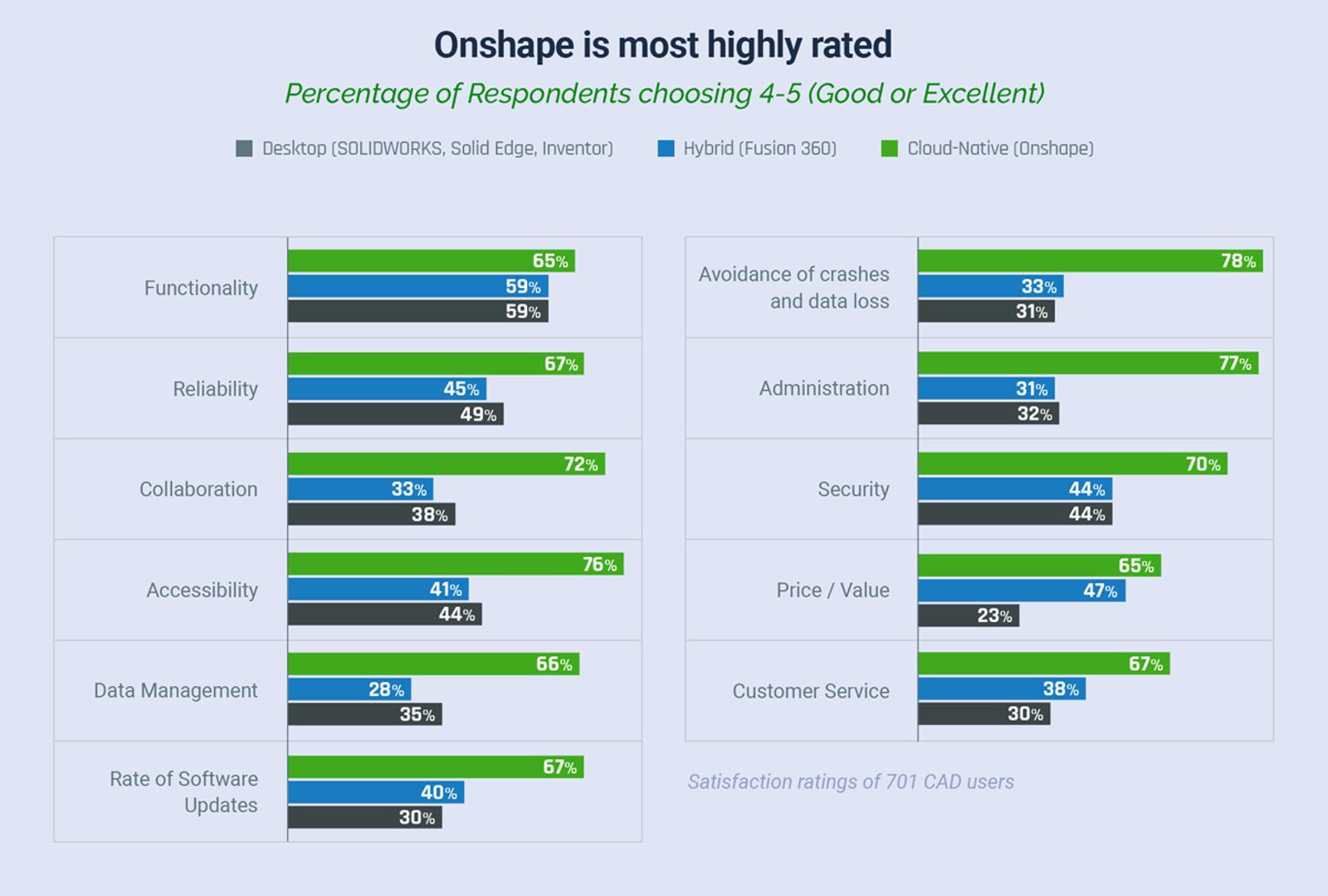 Onshape is most highly rated among other CAD products for user satisfaction