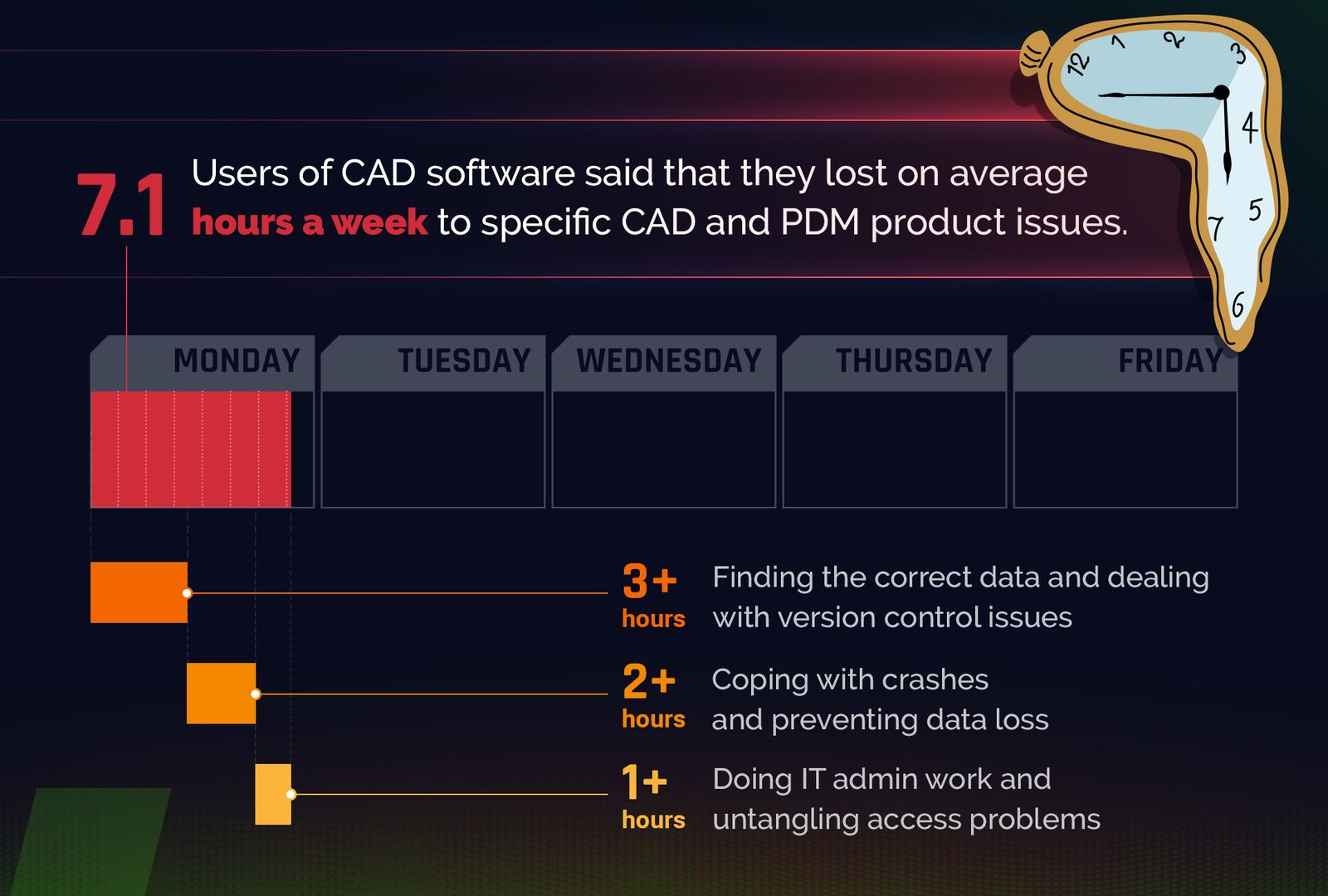 users of cad software said that they lost on average 7.1 hours a week to specific cad and pdm product issues .