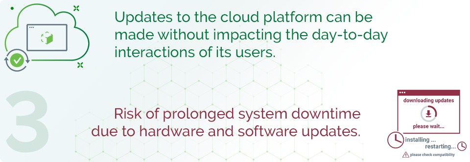 Updates to the cloud platform can be made without impacting the day-to-day interactions of its users. Risk of prolonged system downtime due to hardware and software updates.