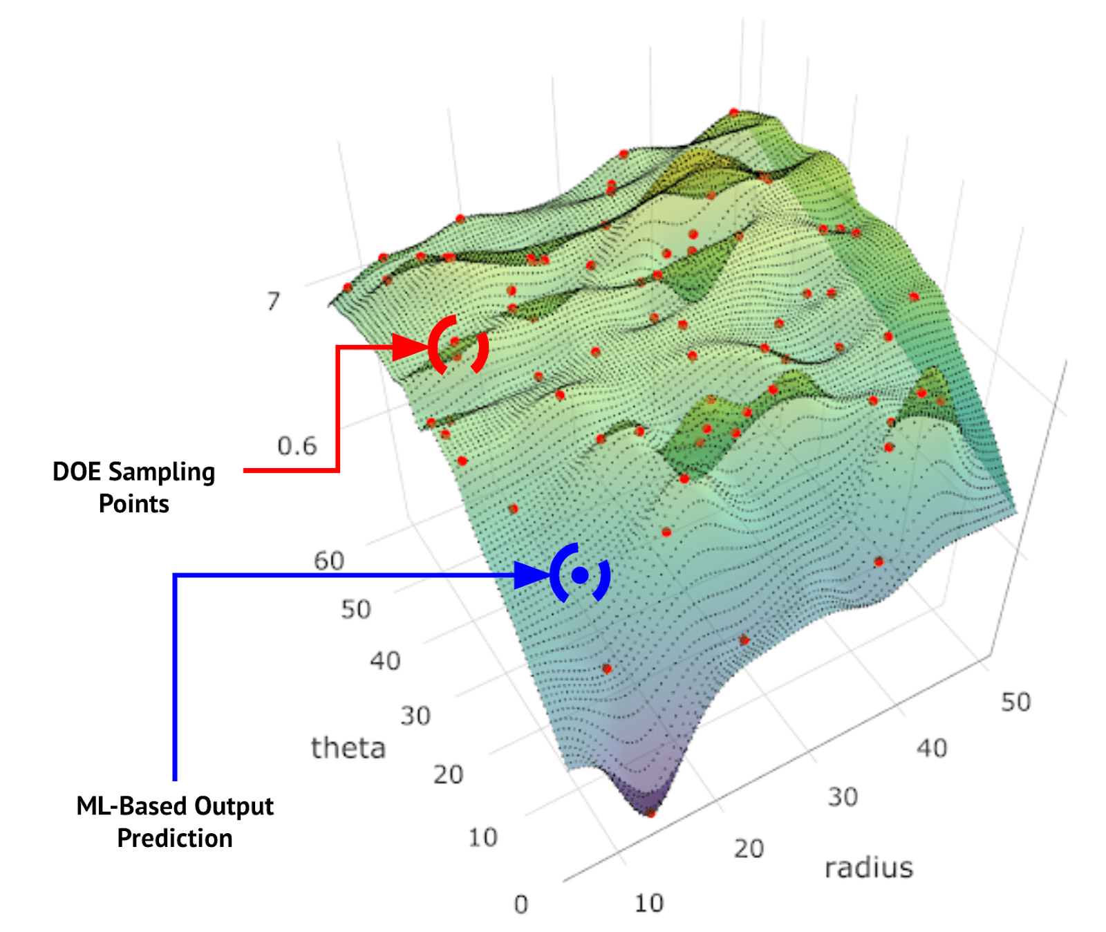Example plots demonstrating DOE sampling points creating an interpolated response surface (red dots)