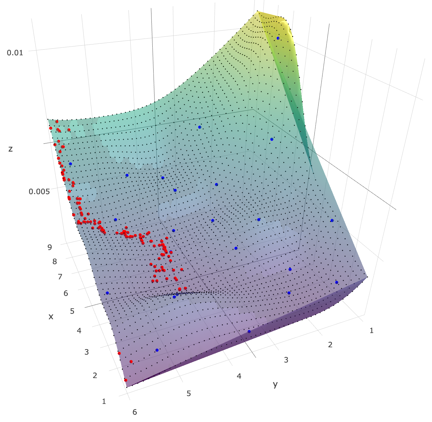 An example local search optimization minimizing an output (red dots) on a polynomial smoothed response surface