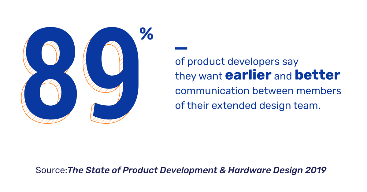 Graphic that says 89% of product developers want earlier and better communication between members of their extended design team.